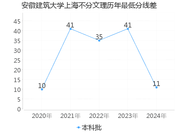 最低分数差