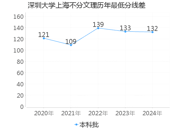 最低分数差