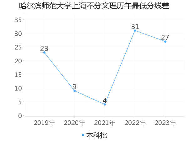 最低分数差