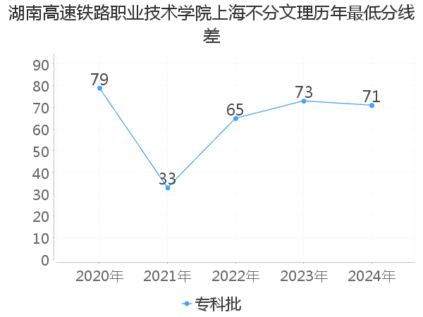 最低分数差