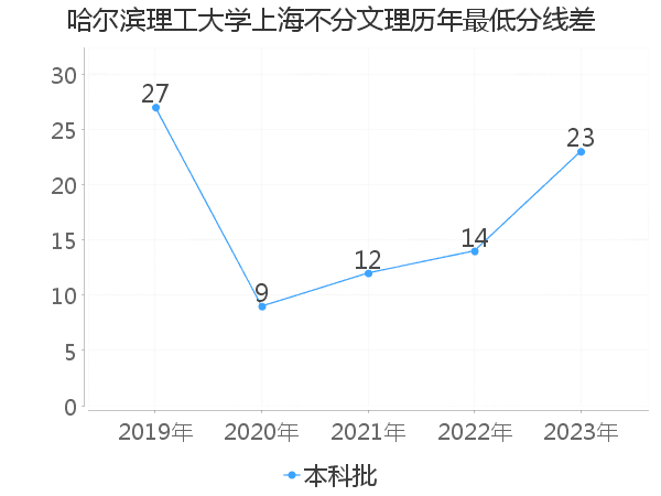 最低分数差