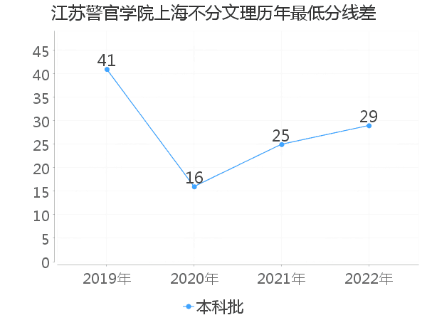 最低分数差