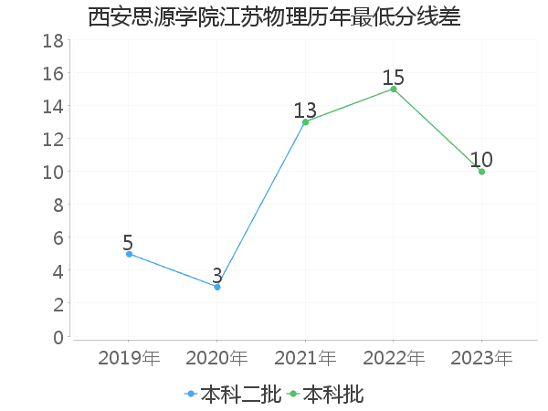 最低分数差