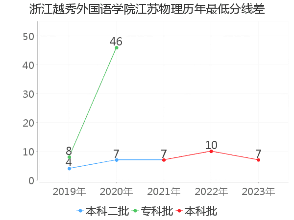 最低分数差