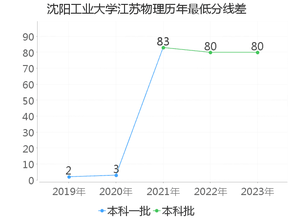 最低分数差