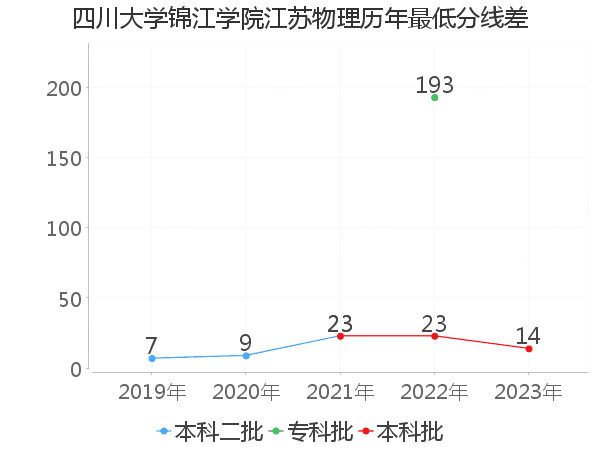 最低分数差