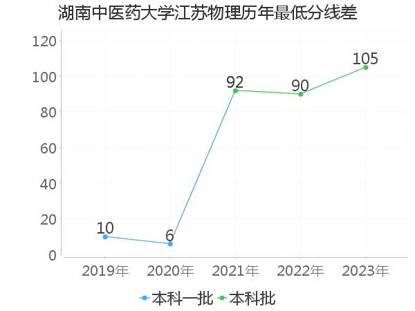 最低分数差