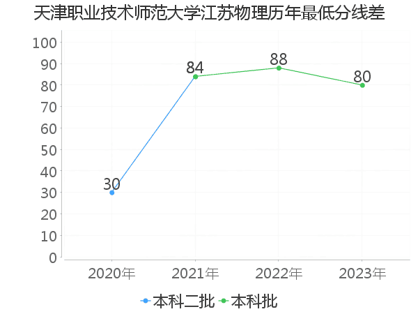 最低分数差