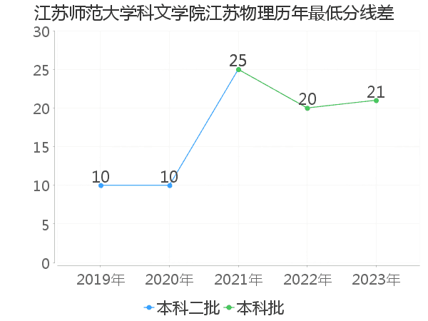 最低分数差