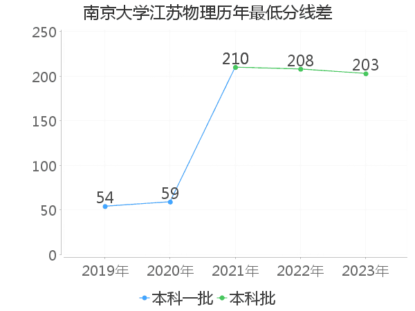 最低分数差