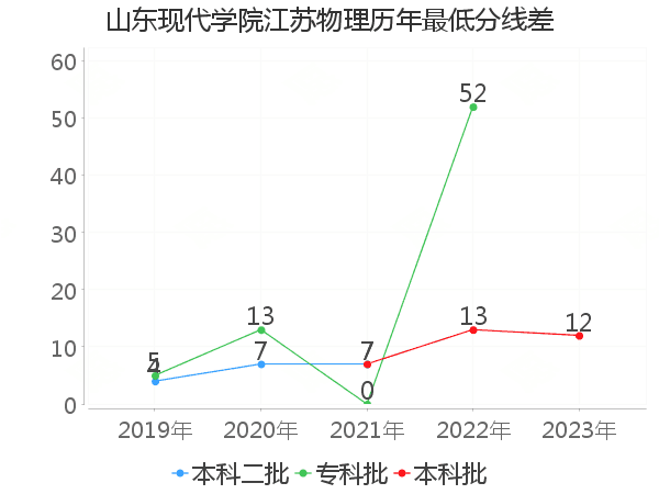 最低分数差