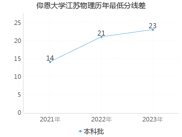 最低分数差