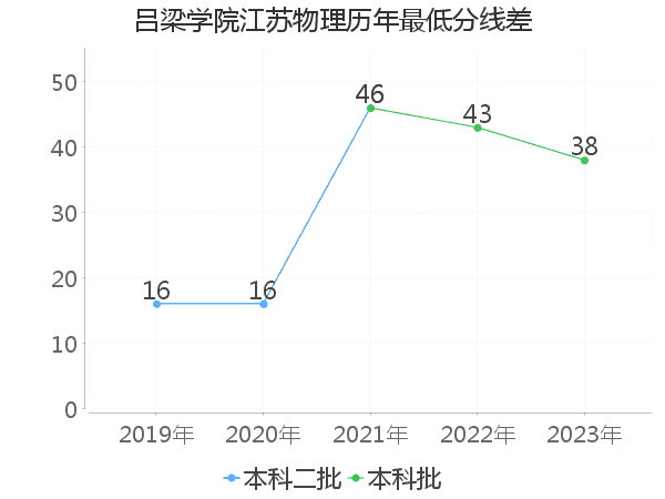 最低分数差