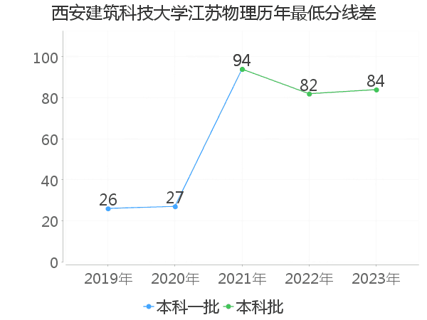 最低分数差