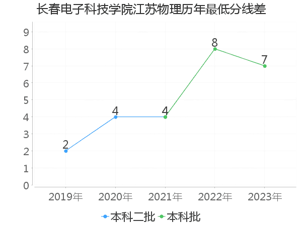 最低分数差