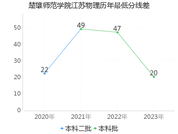 最低分数差