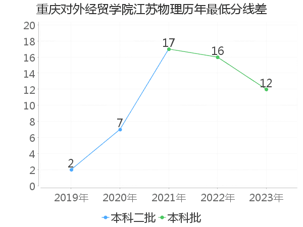 最低分数差