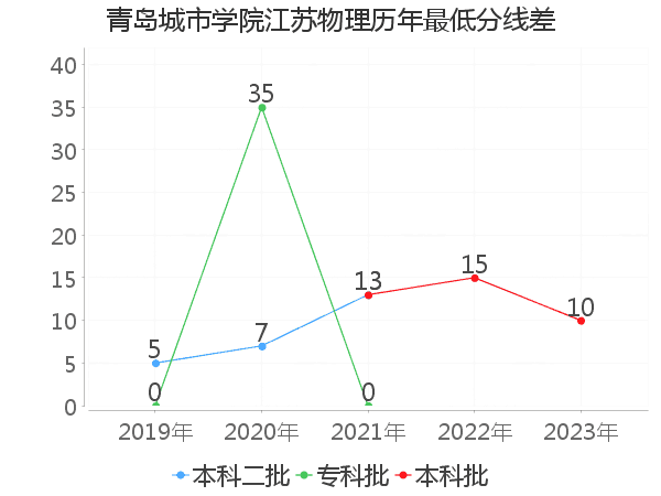 最低分数差