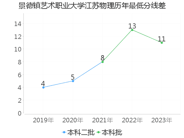 最低分数差