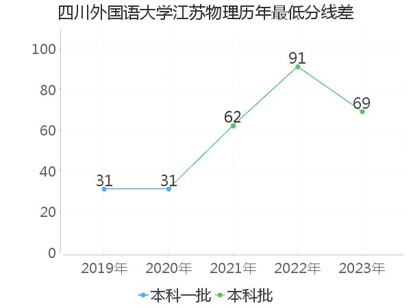 最低分数差