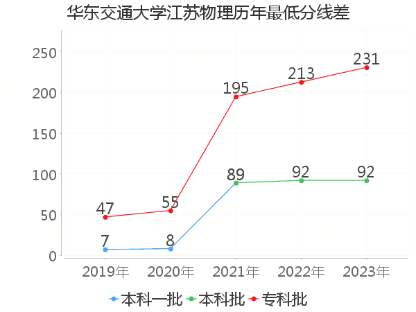 最低分数差