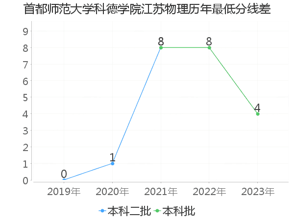 最低分数差