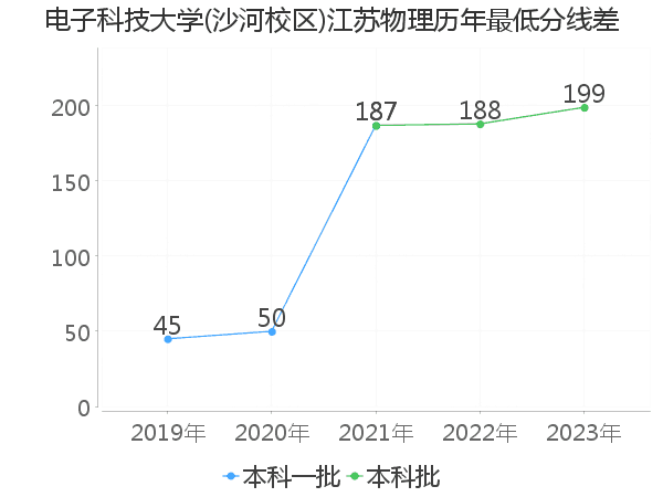 最低分数差