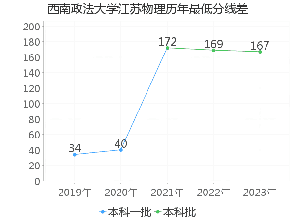 最低分数差