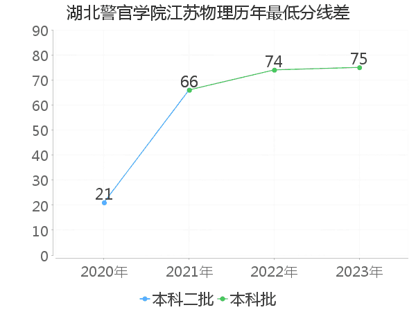 最低分数差