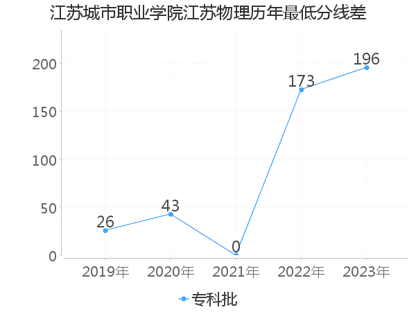 最低分数差