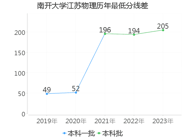 最低分数差