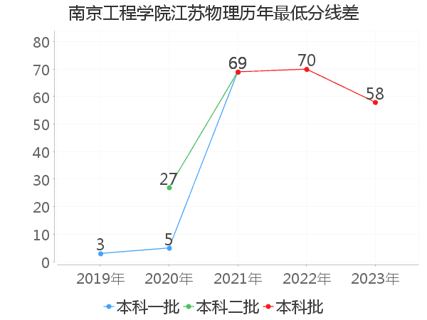 最低分数差