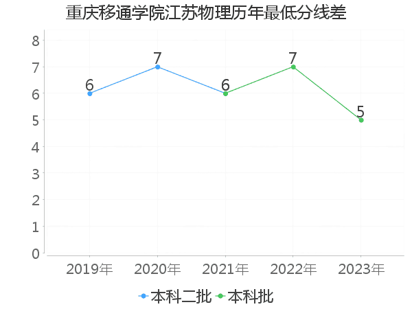 最低分数差