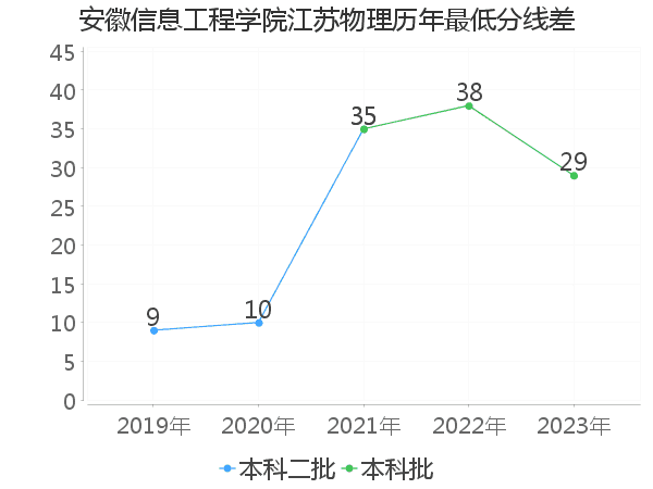 最低分数差