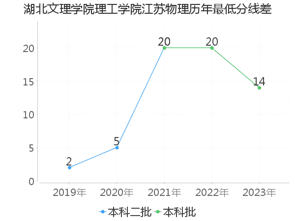 最低分数差