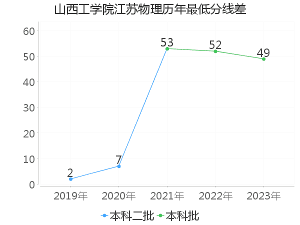 最低分数差