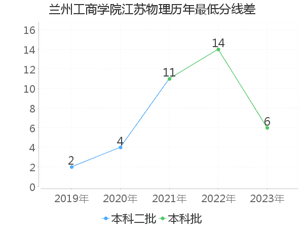 最低分数差