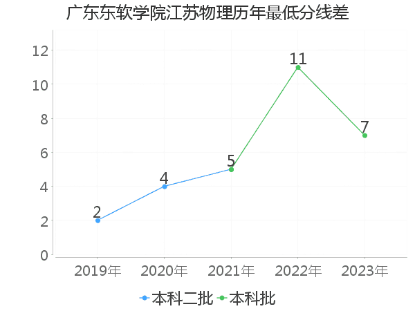 最低分数差