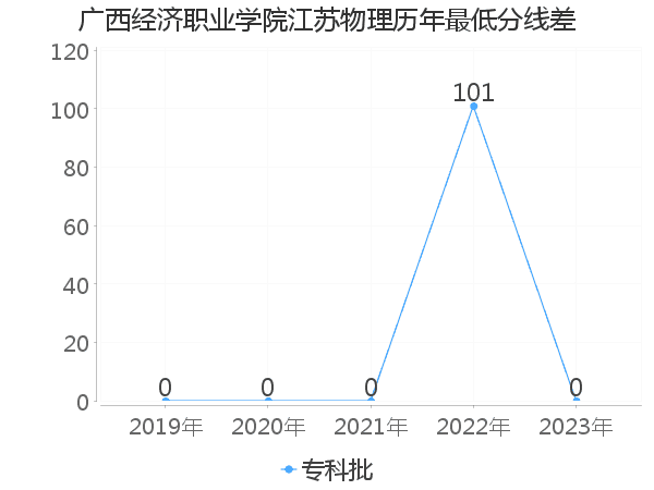 最低分数差