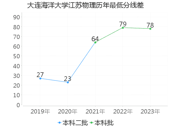 最低分数差