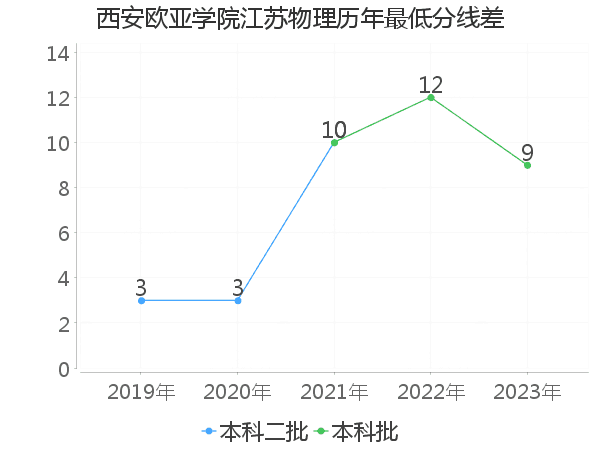 最低分数差