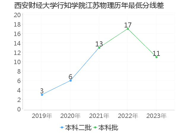 最低分数差