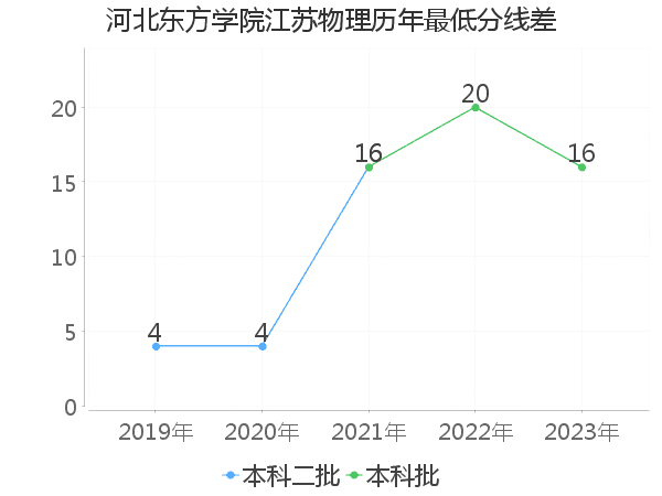 最低分数差