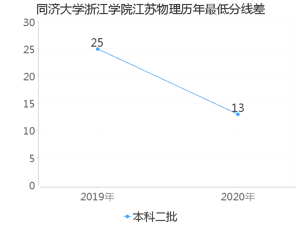 最低分数差