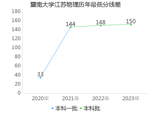 最低分数差