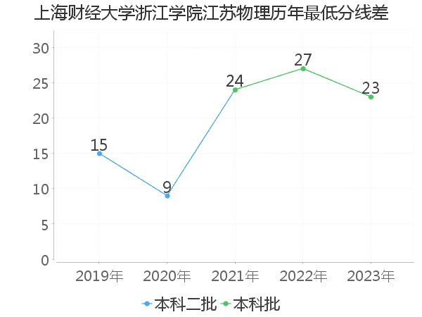 最低分数差