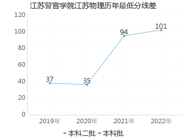 最低分数差