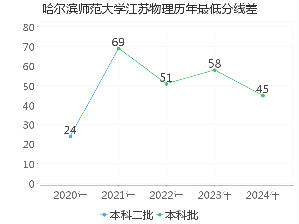 最低分数差