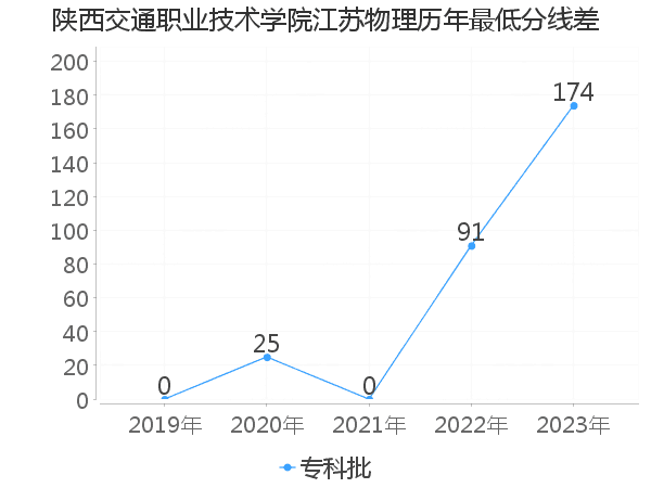 最低分数差