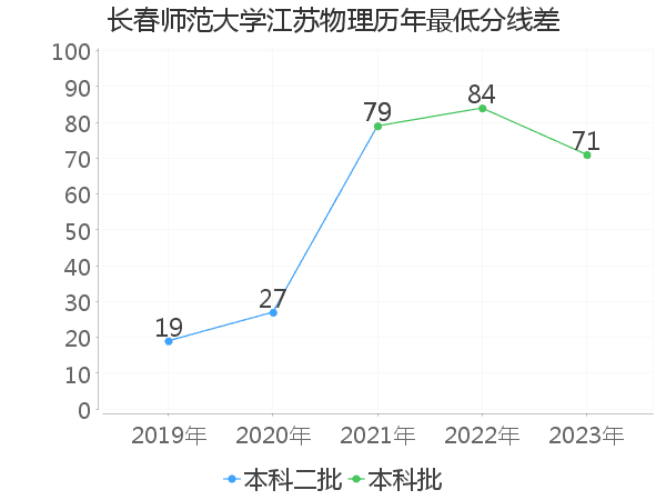 最低分数差